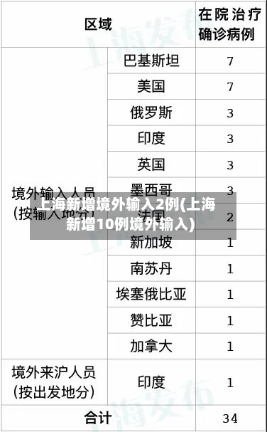 上海新增境外输入2例(上海新增10例境外输入)-第3张图片