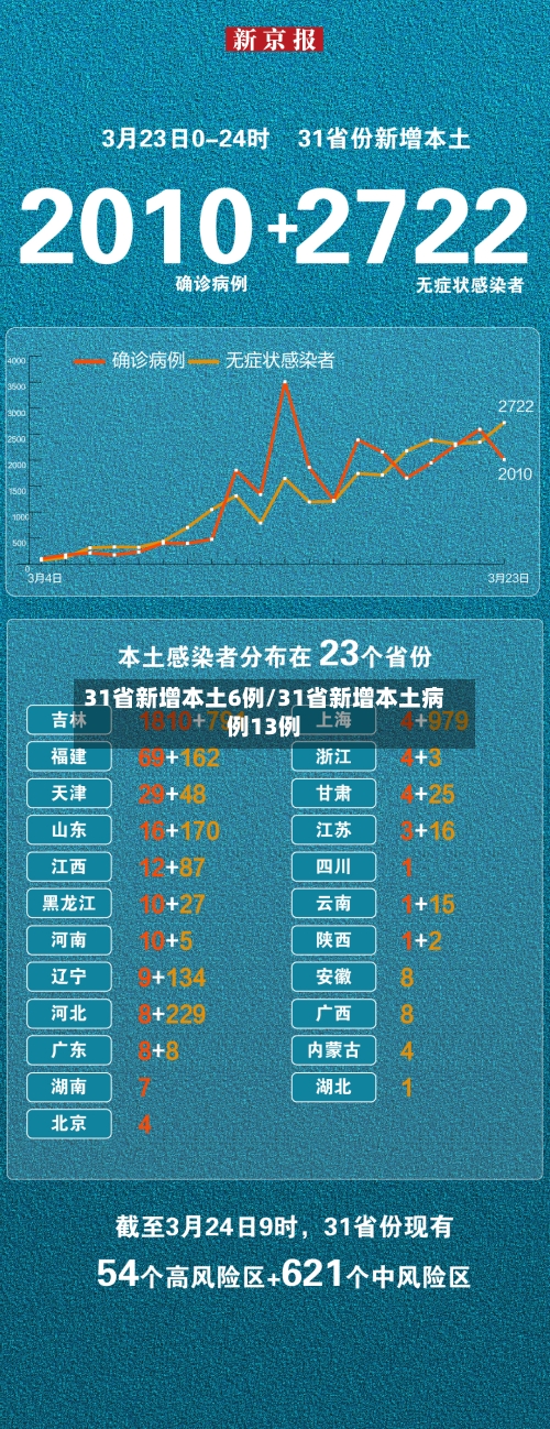 31省新增本土6例/31省新增本土病例13例-第2张图片