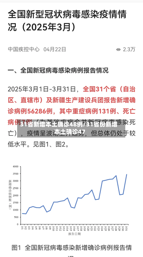 31省新增本土确诊48例/31省份新增本土确诊47