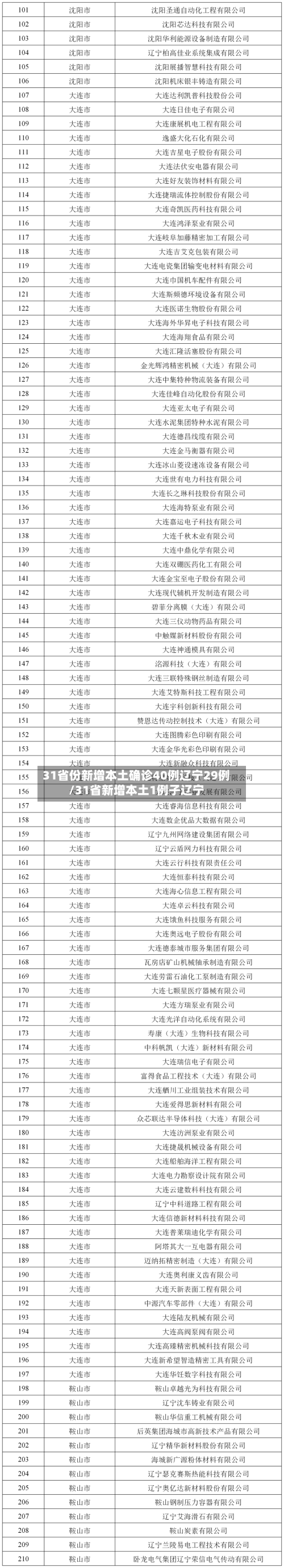 31省份新增本土确诊40例辽宁29例/31省新增本土1例子辽宁