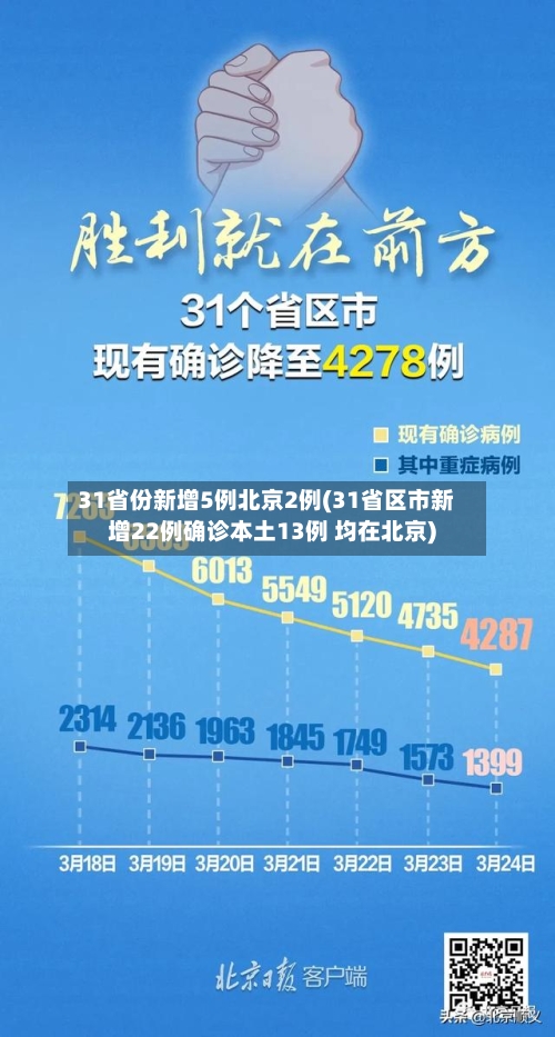 31省份新增5例北京2例(31省区市新增22例确诊本土13例 均在北京)