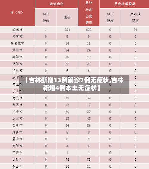 【吉林新增13例确诊7例无症状,吉林新增4例本土无症状】