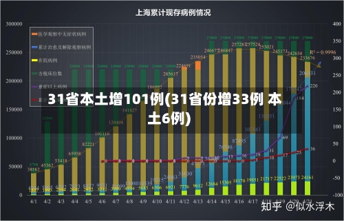 31省本土增101例(31省份增33例 本土6例)