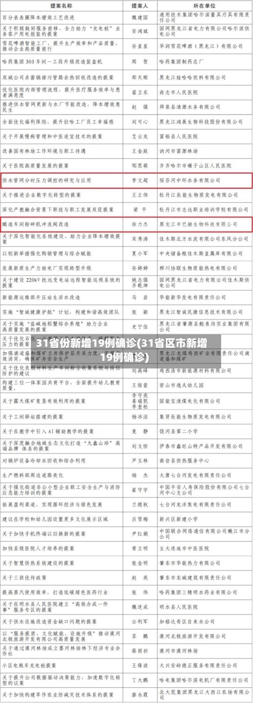 31省份新增19例确诊(31省区市新增19例确诊)