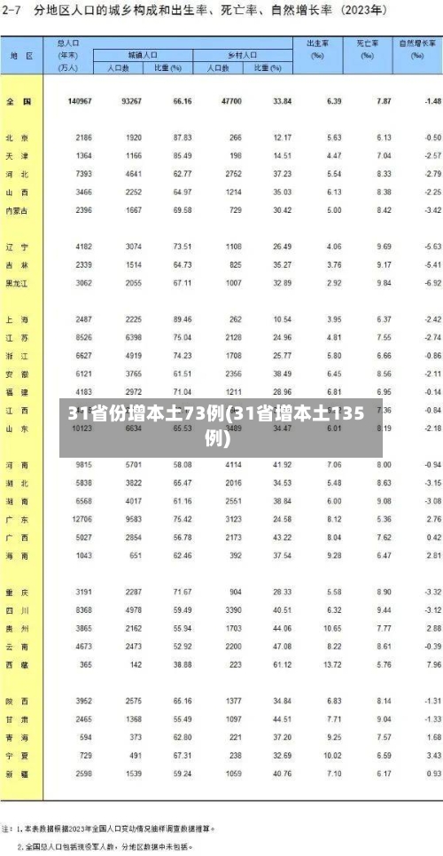 31省份增本土73例(31省增本土135例)