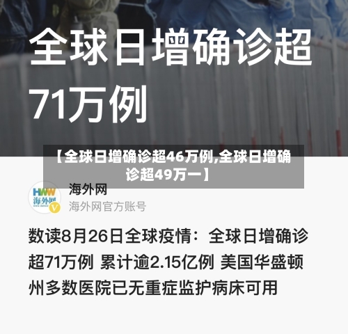 【全球日增确诊超46万例,全球日增确诊超49万一】