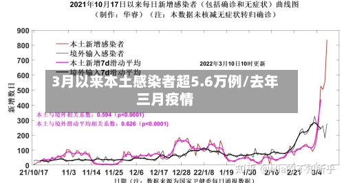 3月以来本土感染者超5.6万例/去年三月疫情-第3张图片