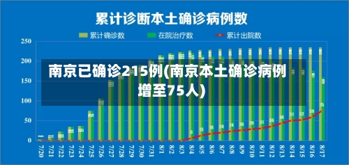 南京已确诊215例(南京本土确诊病例增至75人)-第2张图片