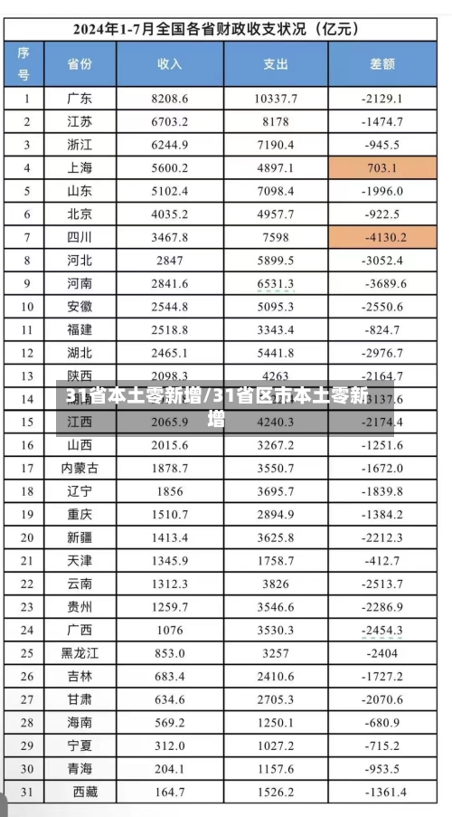 31省本土零新增/31省区市本土零新增