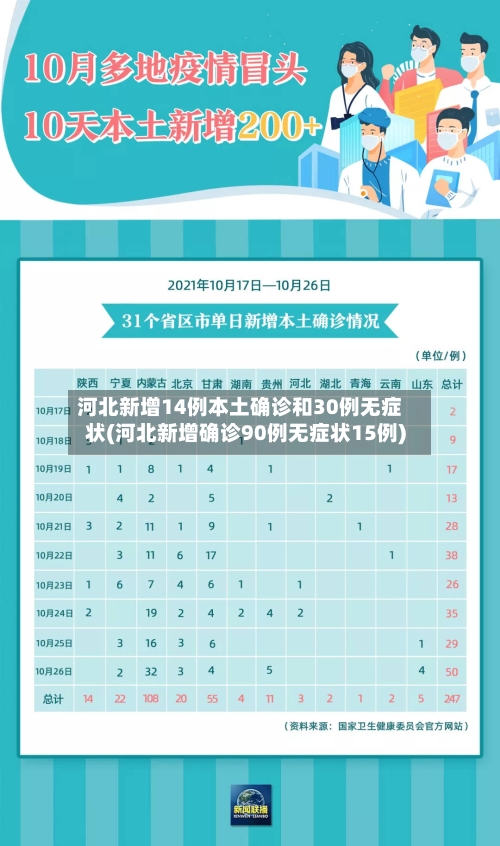 河北新增14例本土确诊和30例无症状(河北新增确诊90例无症状15例)-第3张图片