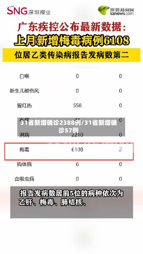 31省新增确诊2388例/31省新增确诊57例-第3张图片