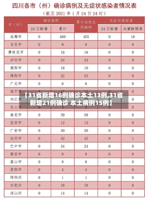 【31省新增16例确诊本土13例,31省新增21例确诊 本土病例15例】-第2张图片