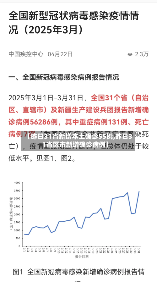 【昨日31省新增本土确诊55例,昨日31省区市新增确诊病例】
