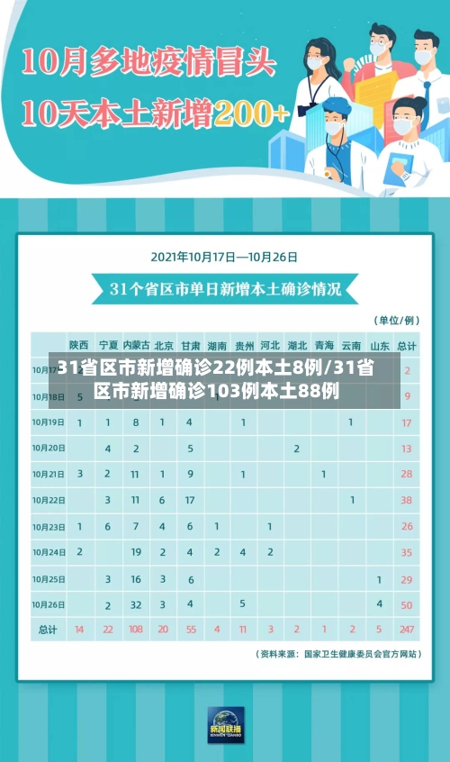 31省区市新增确诊22例本土8例/31省区市新增确诊103例本土88例