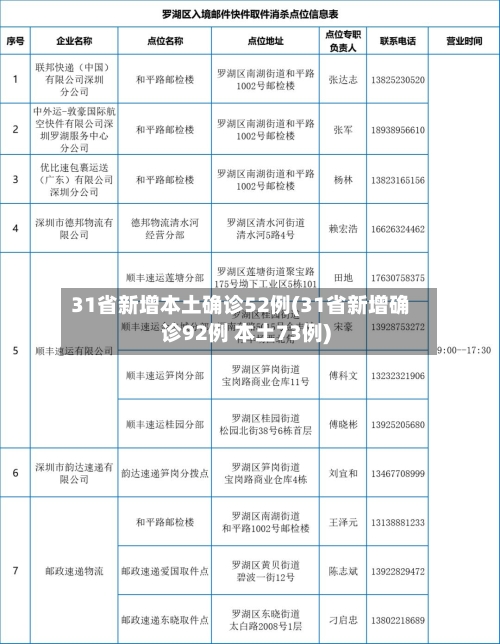 31省新增本土确诊52例(31省新增确诊92例 本土73例)
