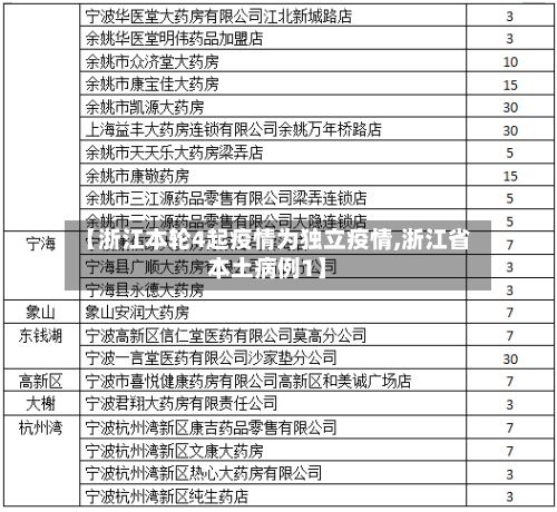 【浙江本轮4起疫情为独立疫情,浙江省本土病例1】