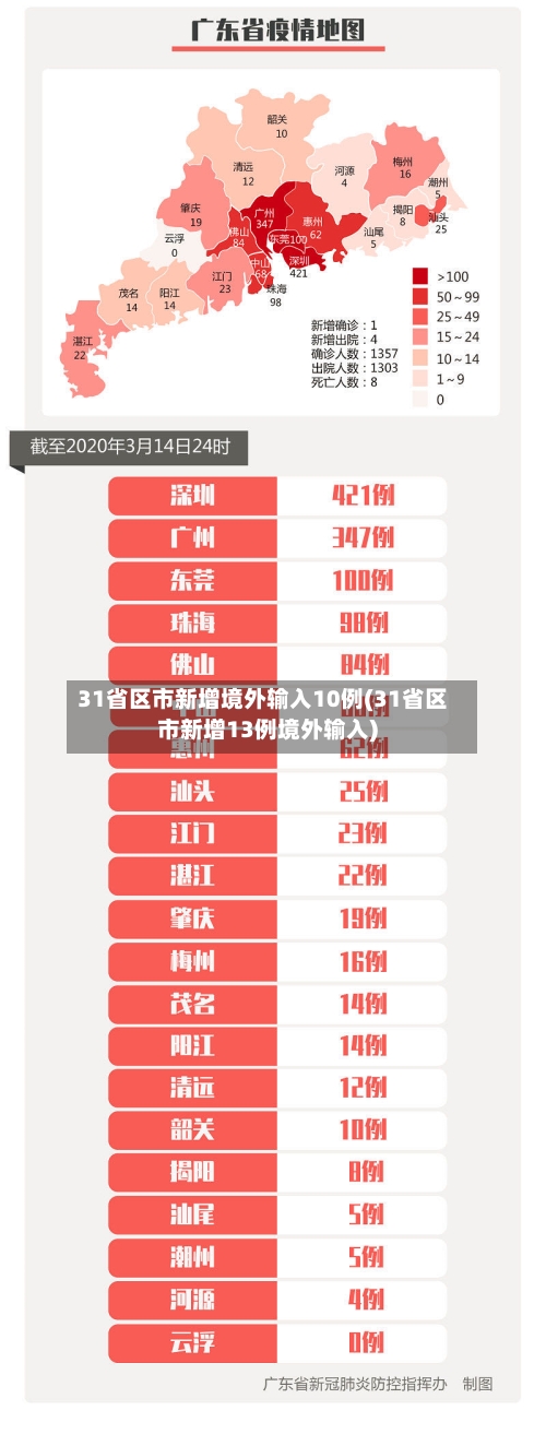 31省区市新增境外输入10例(31省区市新增13例境外输入)