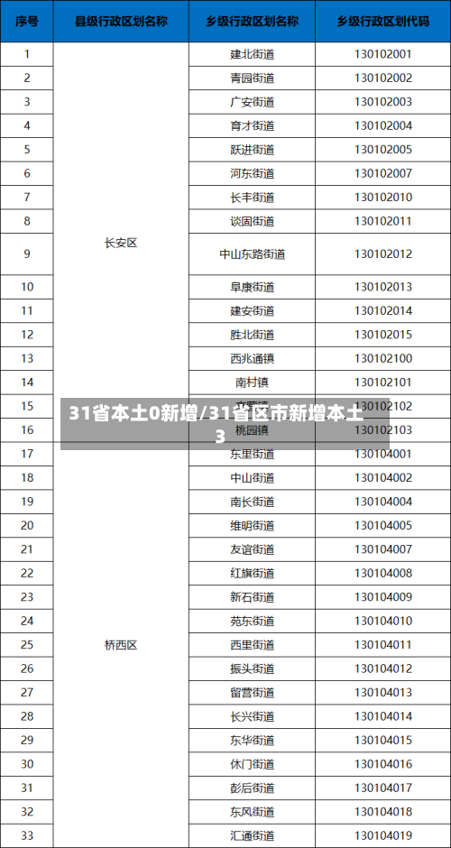 31省本土0新增/31省区市新增本土3
