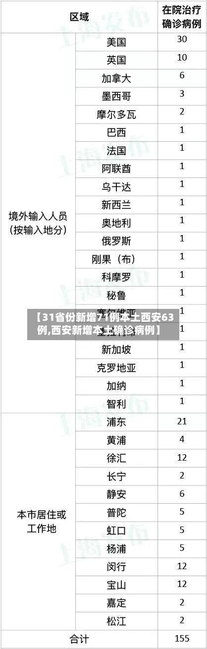【31省份新增71例本土西安63例,西安新增本土确诊病例】-第2张图片