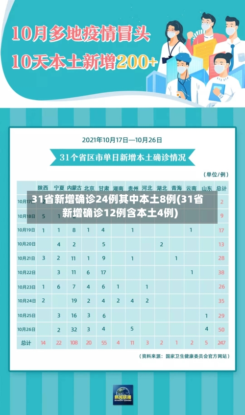 31省新增确诊24例其中本土8例(31省新增确诊12例含本土4例)