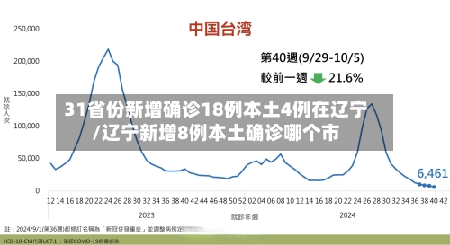31省份新增确诊18例本土4例在辽宁/辽宁新增8例本土确诊哪个市-第3张图片