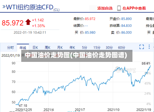 中国油价走势图(中国油价走势图谱)-第3张图片
