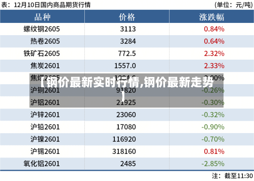 【钢价最新实时行情,钢价最新走势】
