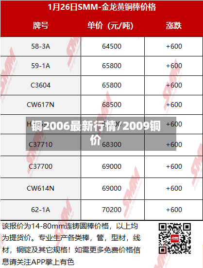 铜2006最新行情/2009铜价