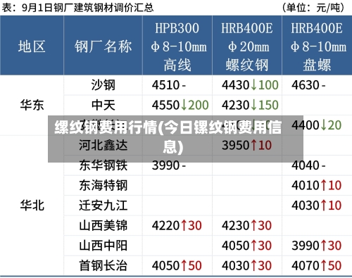 缧纹钢费用行情(今日镙纹钢费用信息)