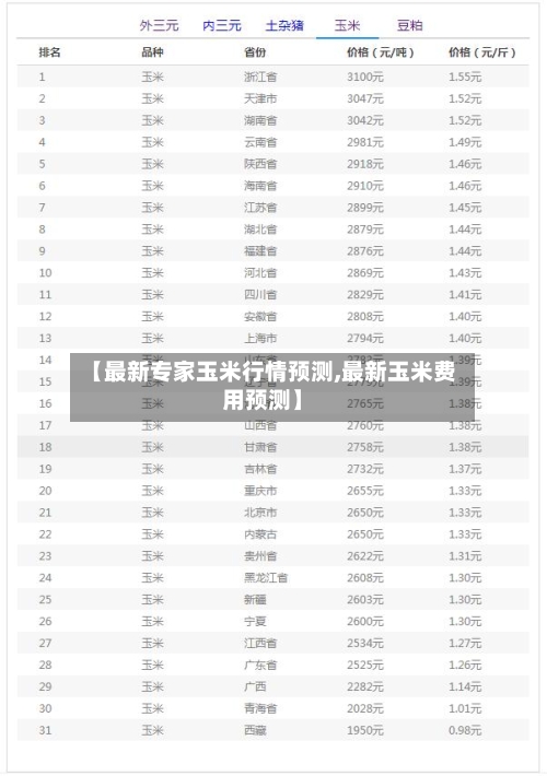 【最新专家玉米行情预测,最新玉米费用预测】-第3张图片