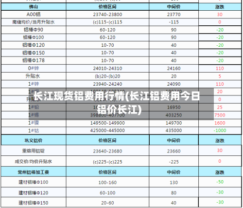 长江现货铝费用行情(长江铝费用今日铝价长江)-第2张图片