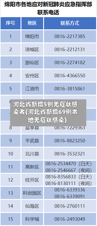 河北省新增5例无症状感染者(河北省新增69例本地无症状感染)-第2张图片