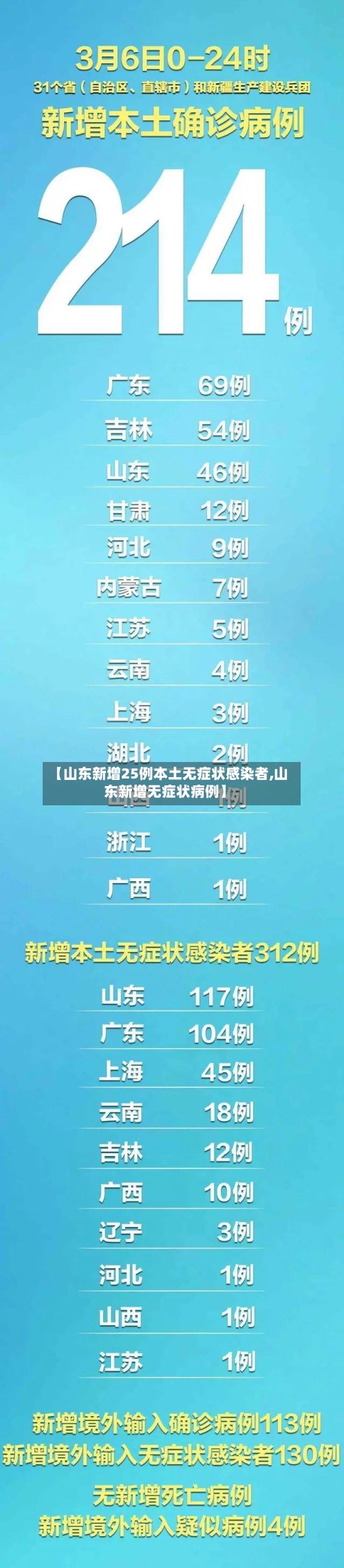 【山东新增25例本土无症状感染者,山东新增无症状病例】