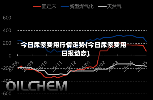 今日尿素费用行情走势(今日尿素费用日报动态)-第2张图片