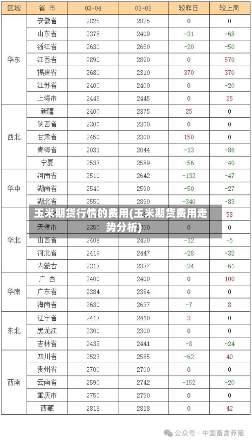玉米期货行情的费用(玉米期货费用走势分析)-第2张图片