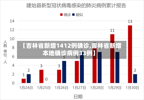 【吉林省新增1412例确诊,吉林省新增本地确诊病例33例】