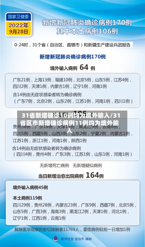 31省新增确诊10例均为境外输入/31省区市新增确诊病例11例均为境外输入