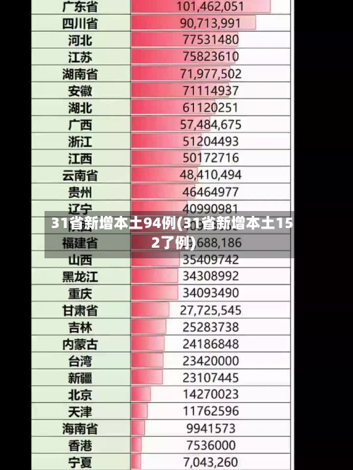 31省新增本土94例(31省新增本土152了例)