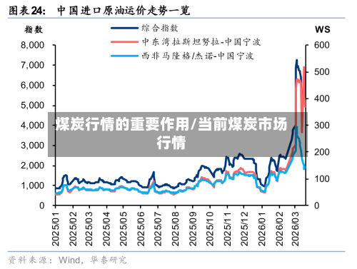 煤炭行情的重要作用/当前煤炭市场行情