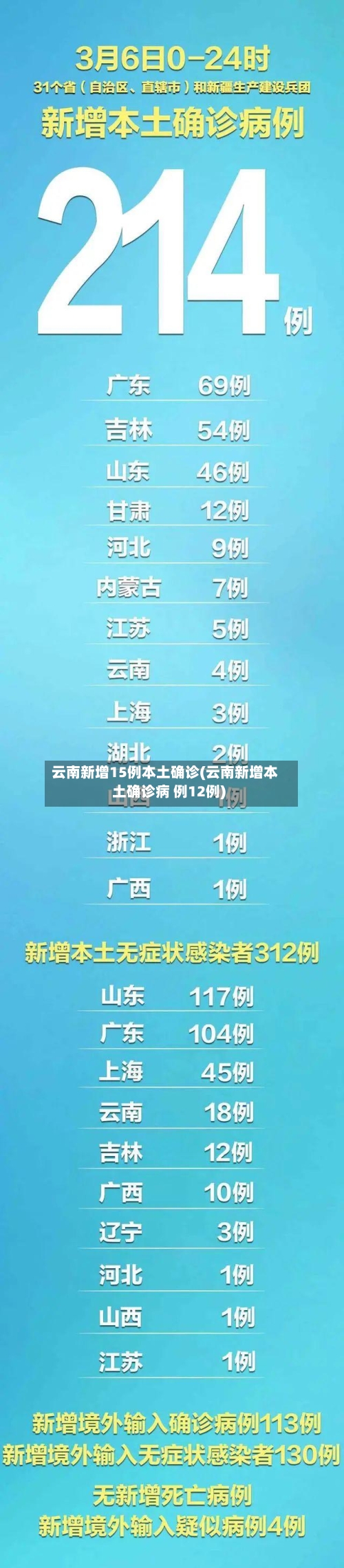 云南新增15例本土确诊(云南新增本土确诊病 例12例)