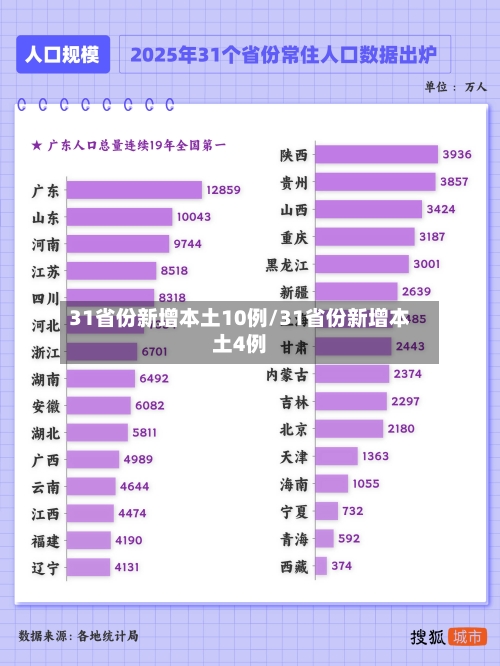 31省份新增本土10例/31省份新增本土4例