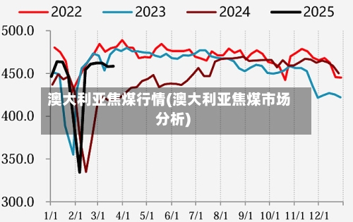 澳大利亚焦煤行情(澳大利亚焦煤市场分析)