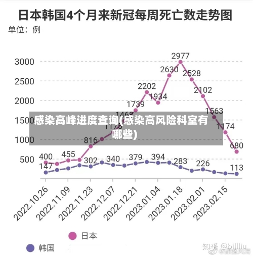 感染高峰进度查询(感染高风险科室有哪些)