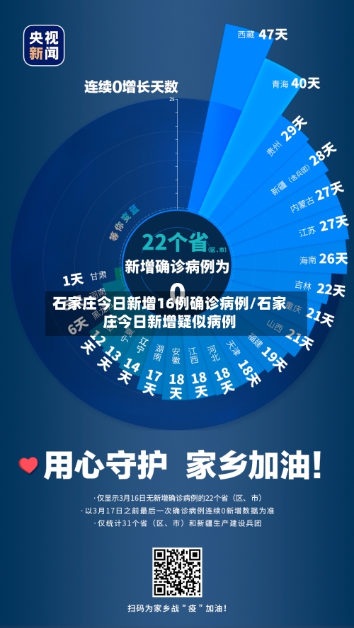 石家庄今日新增16例确诊病例/石家庄今日新增疑似病例