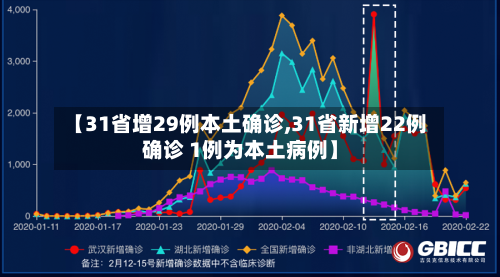 【31省增29例本土确诊,31省新增22例确诊 1例为本土病例】-第3张图片