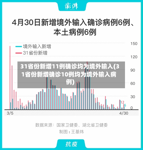 31省份新增11例确诊均为境外输入(31省份新增确诊10例均为境外输入病例)-第2张图片