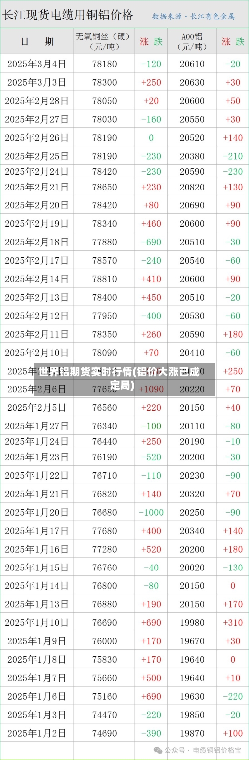 世界铝期货实时行情(铝价大涨已成定局)