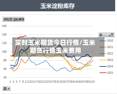 实时玉米期货今日行情/玉米期货行情玉米费用