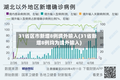 31省区市新增8例境外输入(31省新增8例均为境外输入)