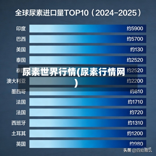尿素世界行情(尿素行情网)